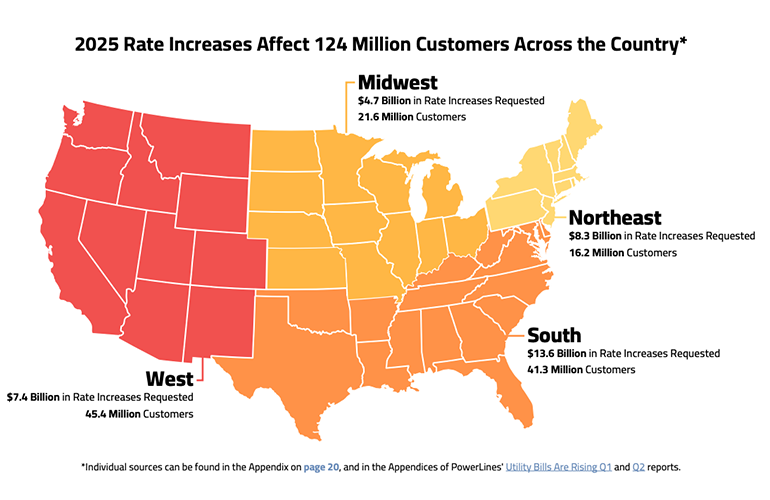 New report finds utility rate increase requests and approvals doubled in 2025